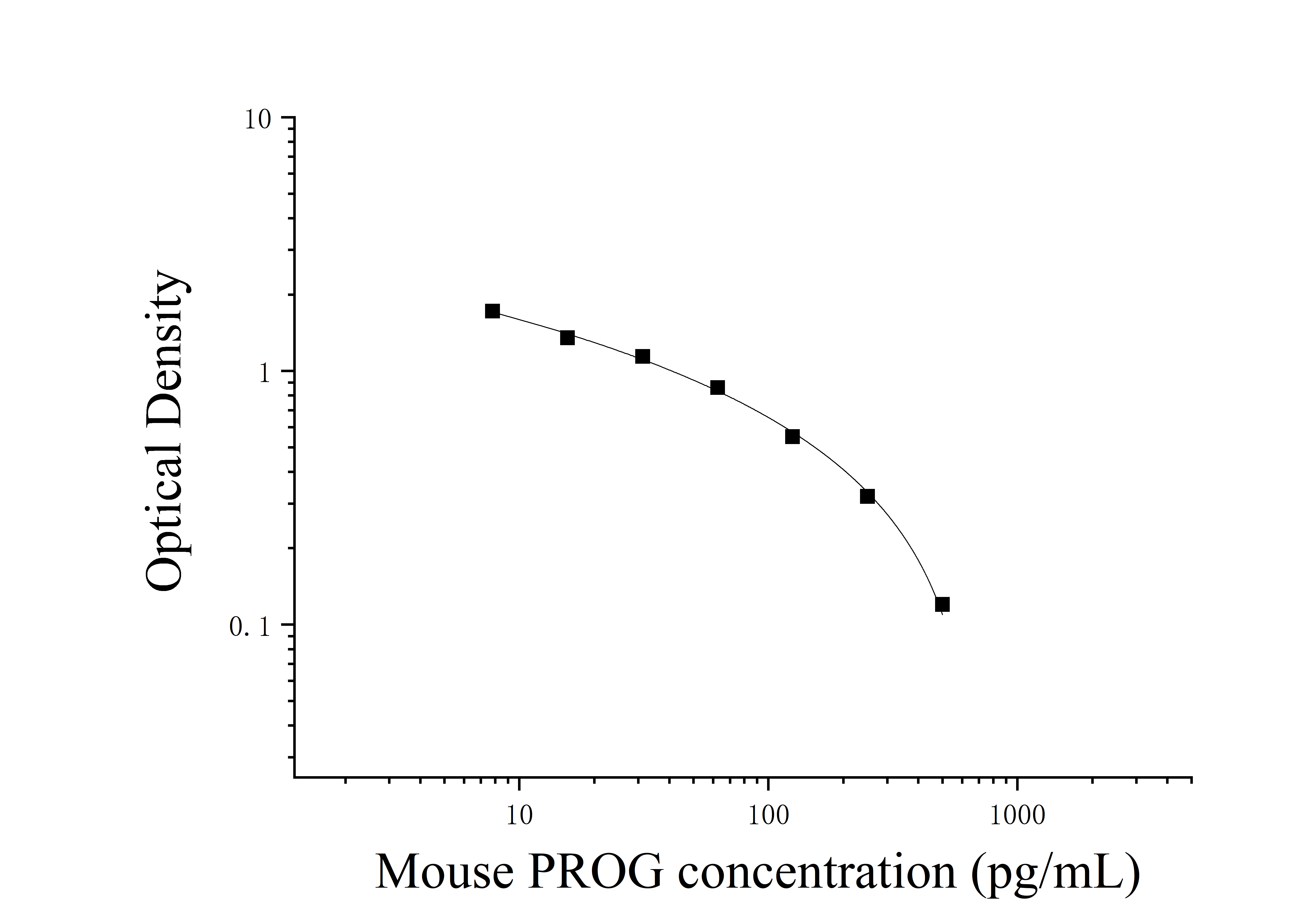 Mouse Progesterone (PROG) ELISA Kit Mouse Progesterone (PROG) ELISA Kit